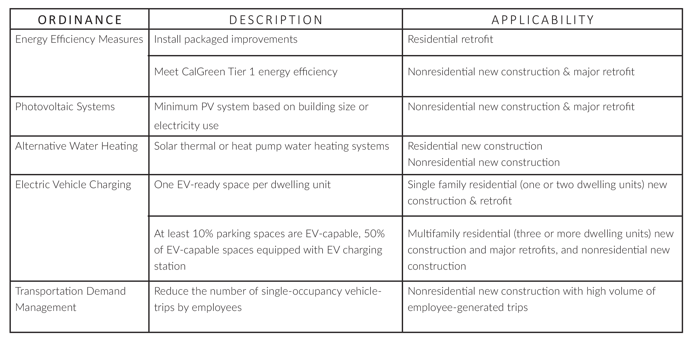 Carlsbad ordinance chart